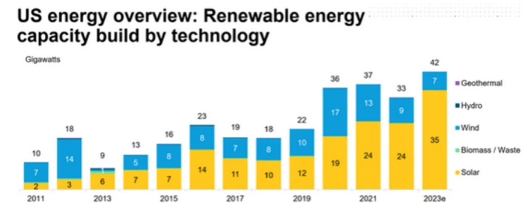 Various Renewable Energy Generating Facilities Installed in the US from 2011 to 2023 Various Renewable Energy Generating Facilities Installed in the US from 2011 to 2023