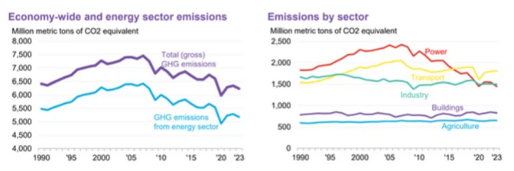US and Energy Sector Carbon Emissions from 1990 to 2023 US and Energy Sector Carbon Emissions from 1990 to 2023