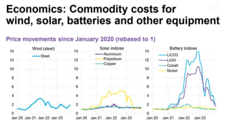 Costs of wind energy facilities photovoltaic systems battery storage systems and other energy facilities installed in the United States Costs of wind energy facilities photovoltaic systems battery storage systems and other energy facilities installed in the United States